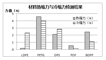 材料熱縮力與冷縮力檢測結(jié)果 材料熱縮力與冷縮力檢測結(jié)果